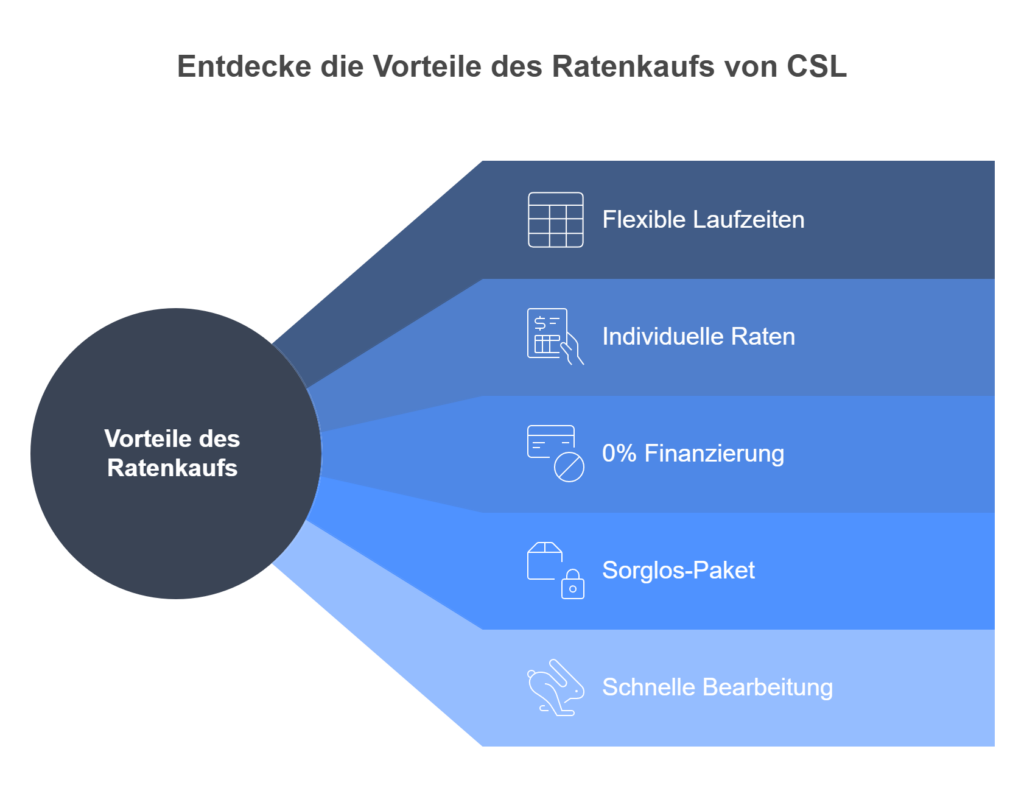 Infografik zu den Vorteilen der Gaming-PC-Finanzierun