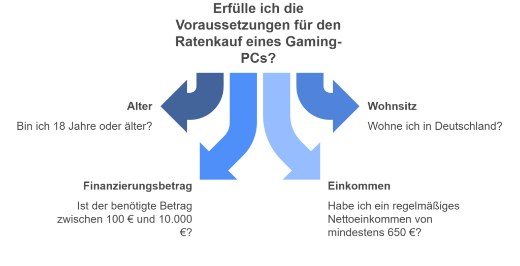 Voraussetzungen für die Gaming-PC-Finanzierung