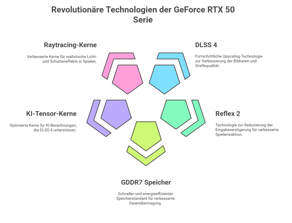 Neue Features GeForce RTX 5000 Grafikkarten